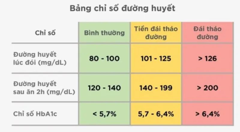 Chỉ số đường huyết bình thường phụ thuộc vào từng loại xét nghiệm như glucose lúc đói, HbA1c, glucose bất kỳ hoặc nghiệm pháp dung nạp glucose đường uống.